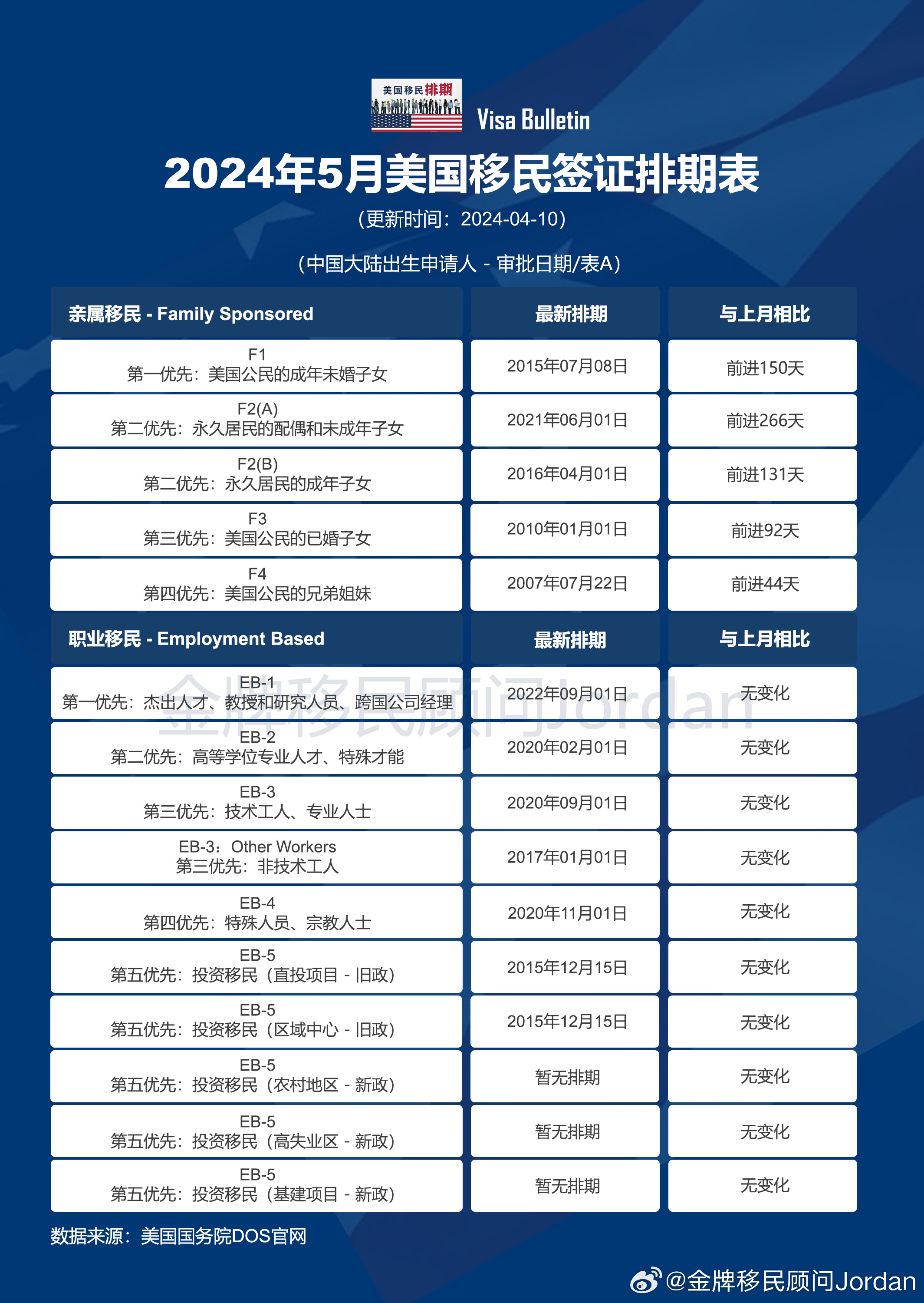 美国最新移民与签证排期动态更新